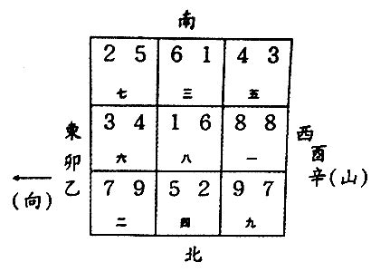 乙山辛向八運|八运坐东向西之卯山酉向／乙山辛向宅运风水详解三六。